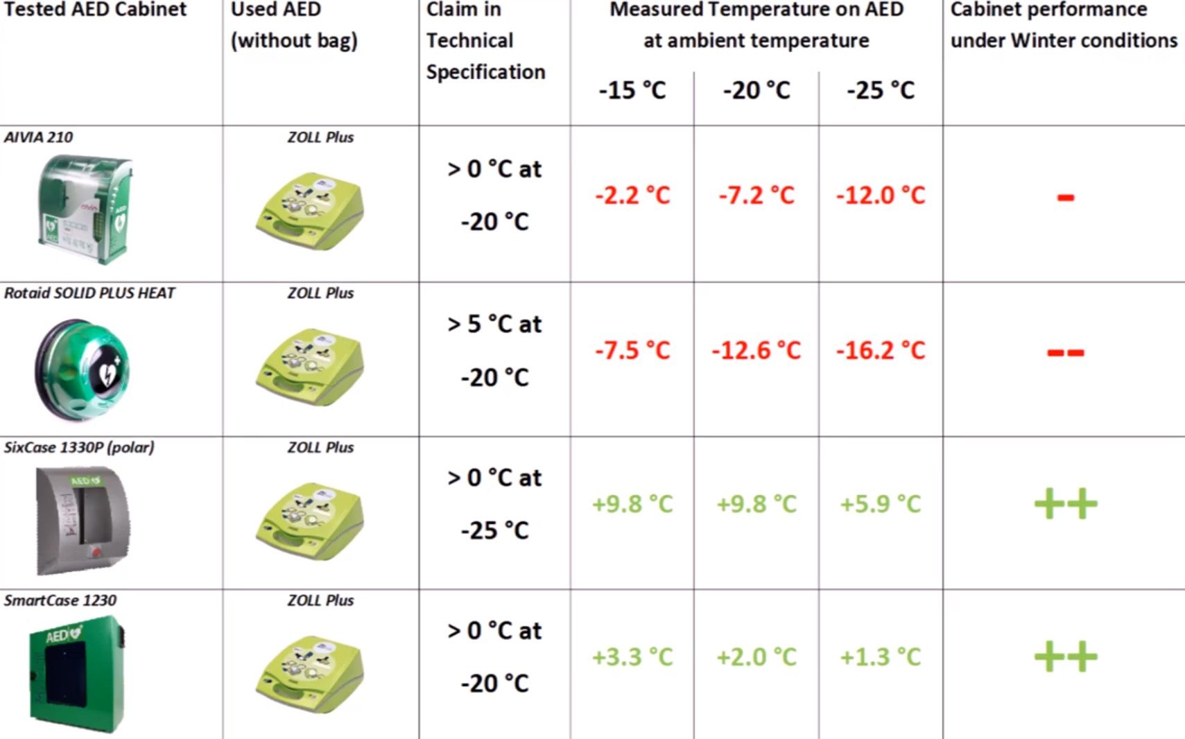 AED kast uitslag wintertest