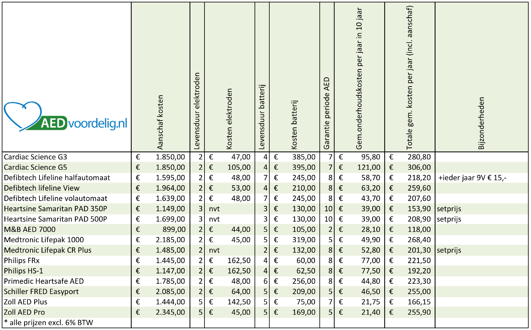 Prijzen AED